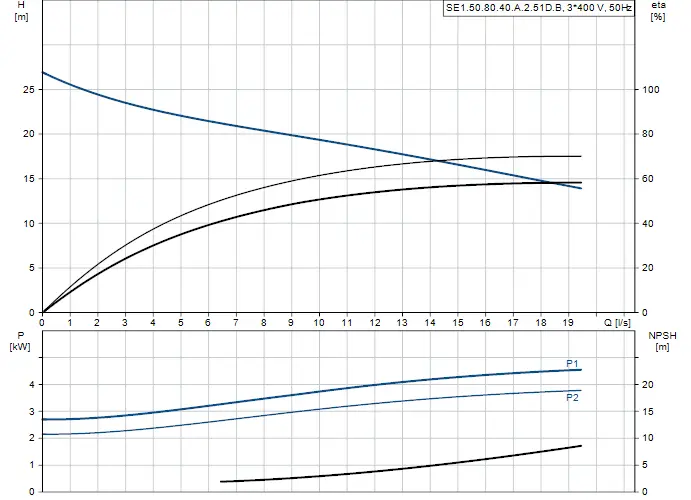 Diagramm für eine Tauchmotorpumpe von Grundfos. Oben: Förderhöhe (H) in m und Effizienz (η) in %. Unten: Leistung (P) in kW und Nettosaugbarkeit (NPSH) in m.